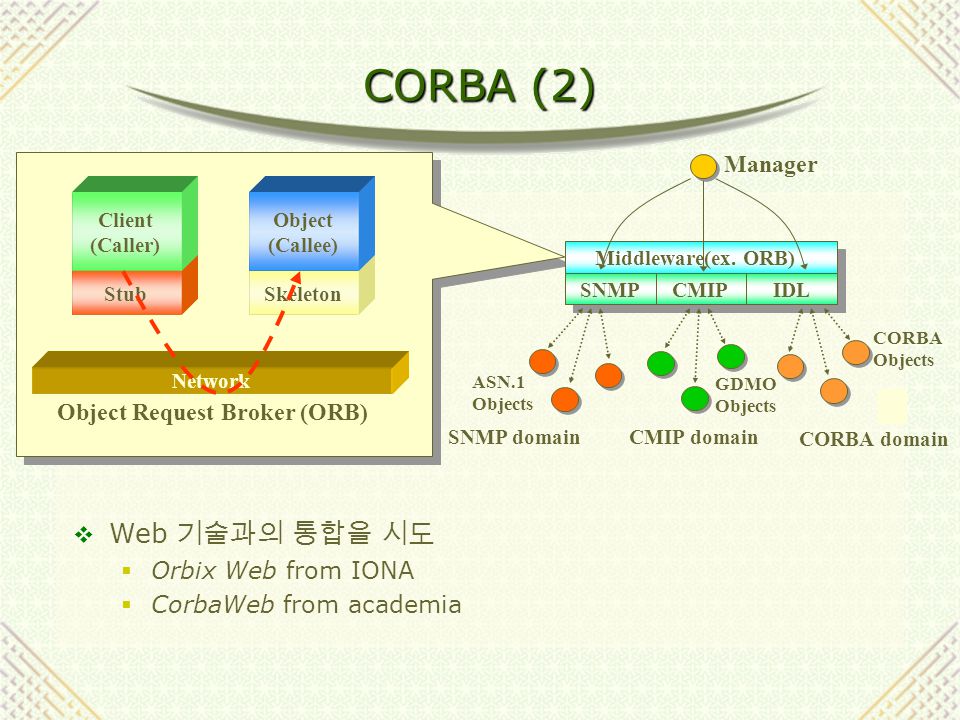 CORBA A Guide to Common Object Request Broker Architecture McGrawHill Object Technology